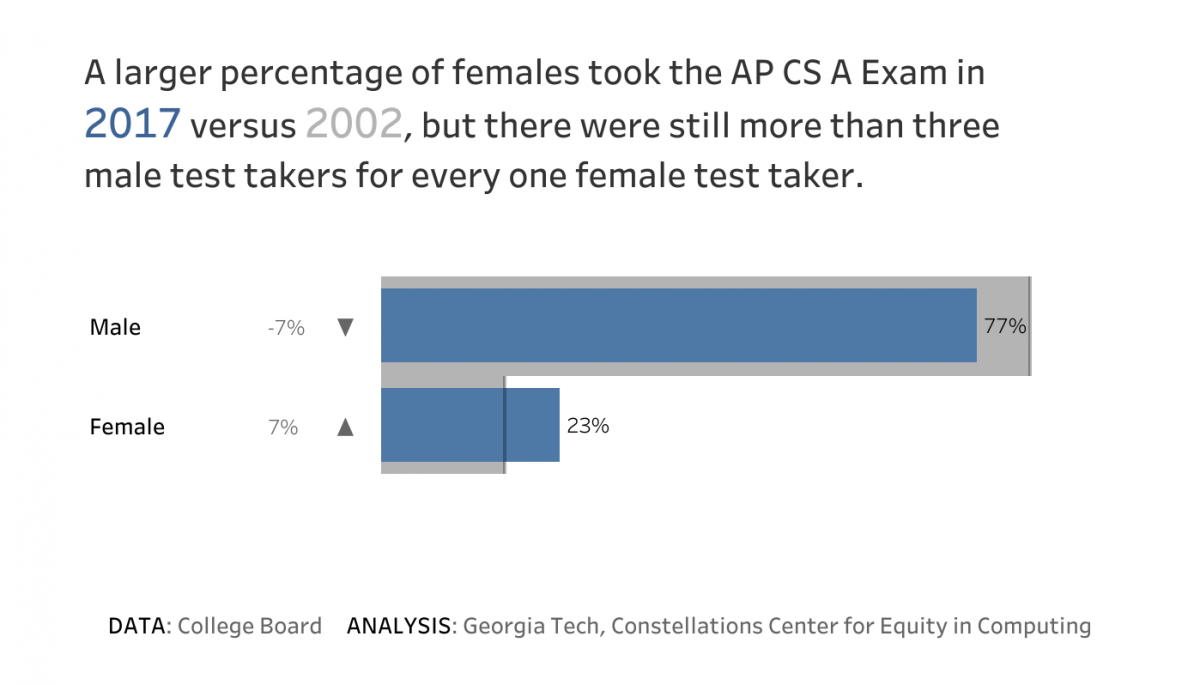 A larger percentage of females took the APCSA exam in 2017 vs. 2002. There were still more than 3 male test takers for every 1 female test taker. 