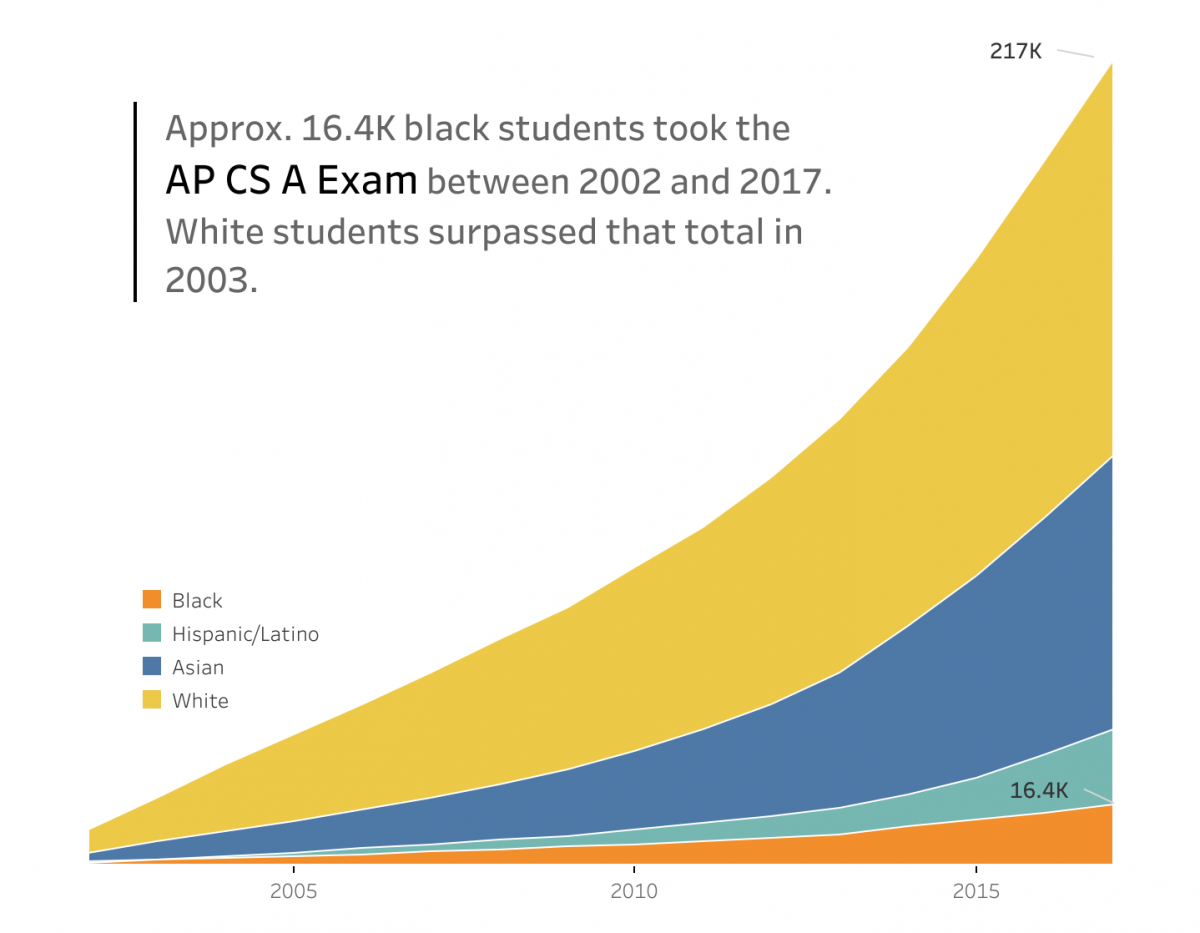 Approx. 16.4K black students took the AP CS A Exam from 2002-2017. White students surpassed that total in 2003.
