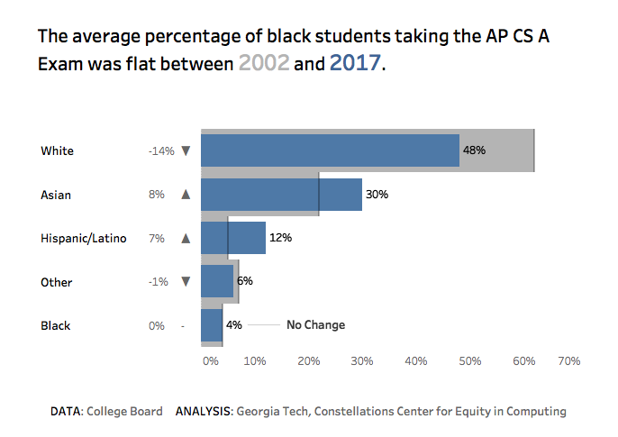 The average percentage of black students taking the AP CS A exam was flat from 2002-2017